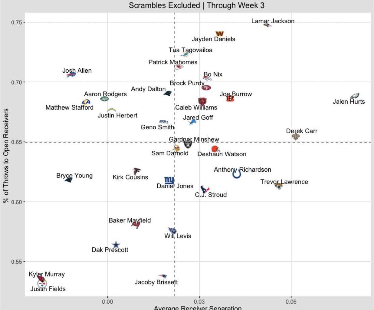 [Jfortgang] With scrambles excluded, a look at the average separation of all routes for a QB and how often QBs have thrown to a man labeled as "open"