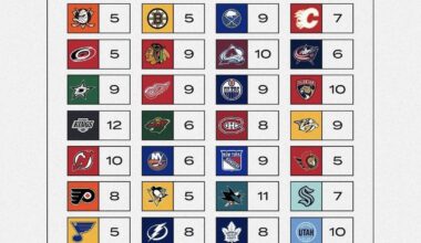 How often every NHL team plays on each day of the week in the 2024/25 season