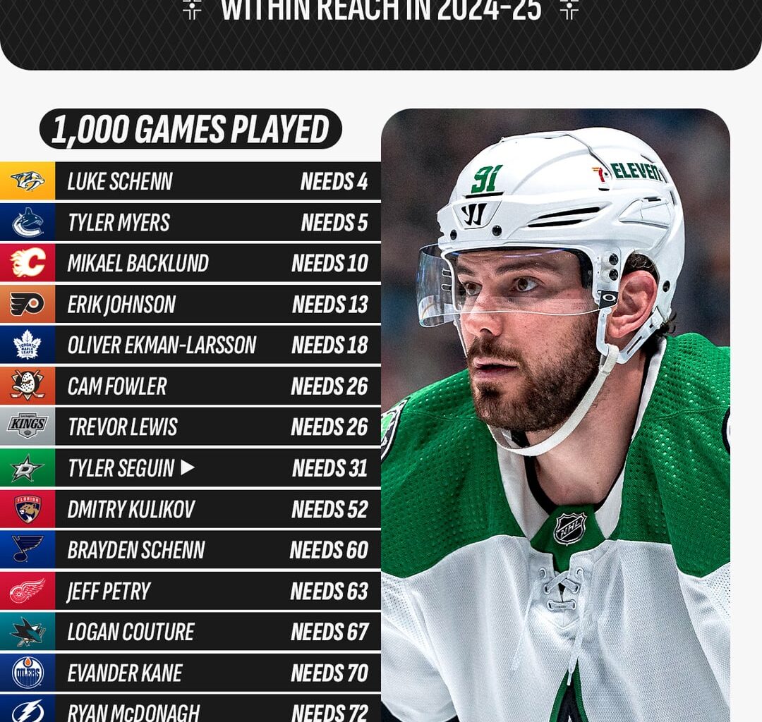 1,000 & 1,500 games played milestones within reach in 2024-25