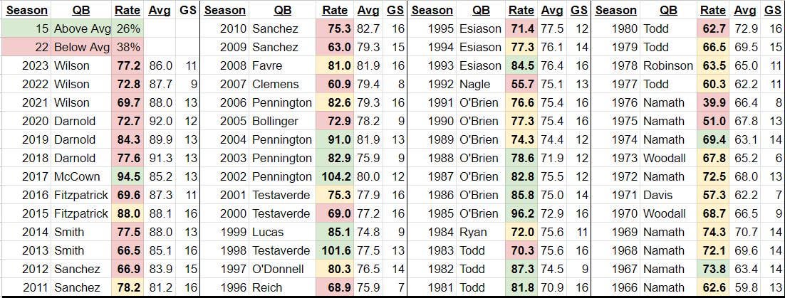 If Aaron Rodgers repeats his WORST career passer rating of 91.1 in the 2024 season it would still be the 5th BEST passer rating of a NY Jets QB in franchise history