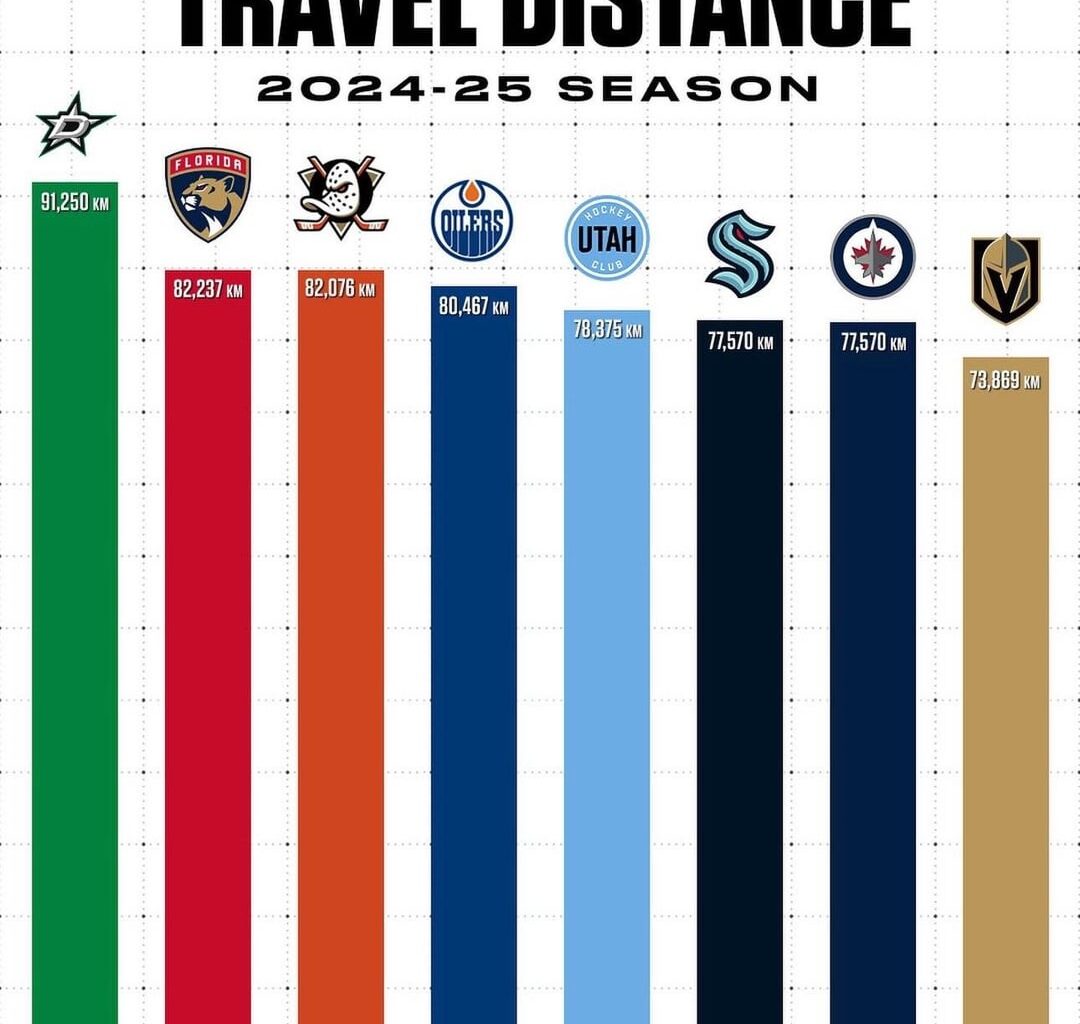 How does Montreal travel further than Vancouver?