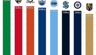 How does Montreal travel further than Vancouver?