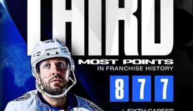 Courtesy of the Tampa Bay Lightning: Nikita Kucherov now has the 3rd most points in franchise history!!!