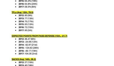 Now that Pees is back as a defensive consultant, I did a detailed look at his defense stats when he was DC- focusing on scoring & pass defense. Here’s the results: