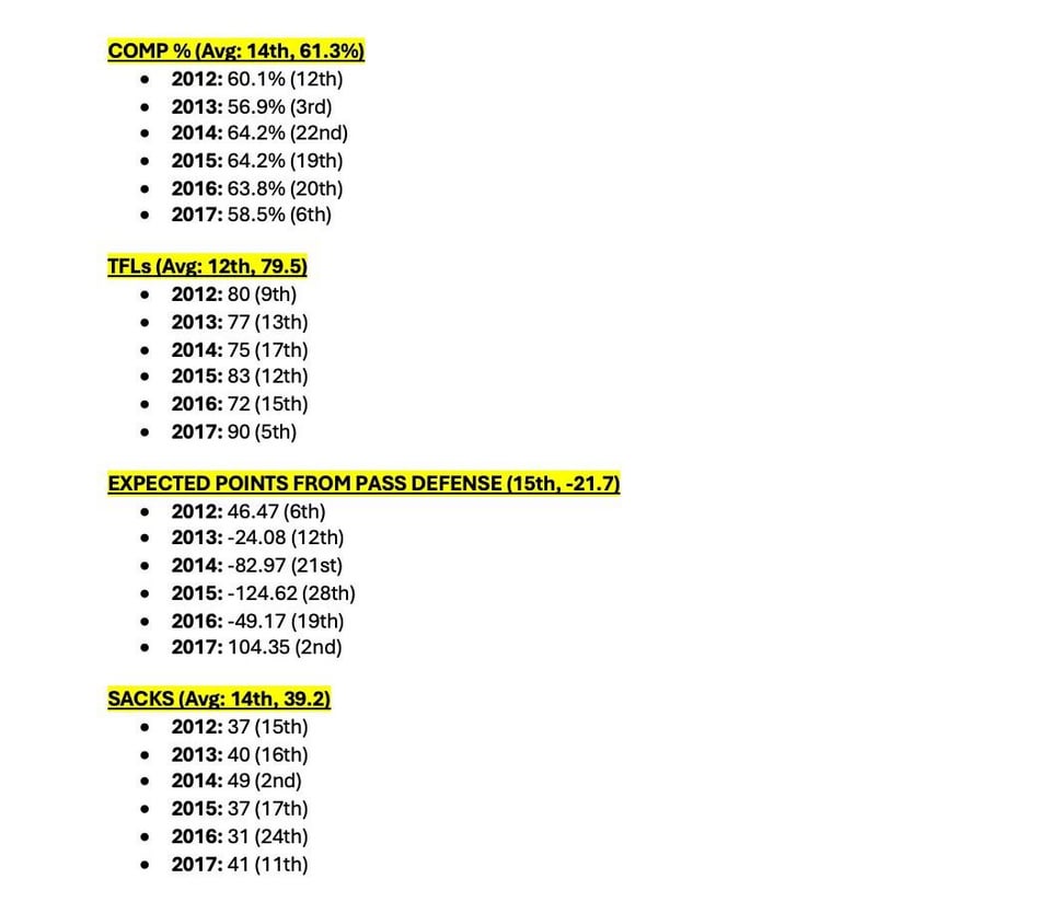 Now that Pees is back as a defensive consultant, I did a detailed look at his defense stats when he was DC- focusing on scoring & pass defense. Here’s the results: