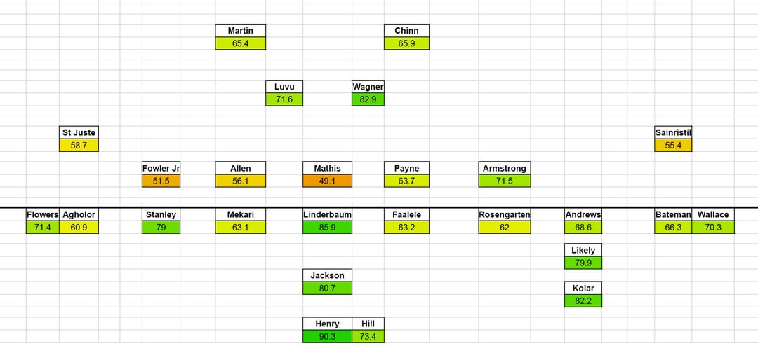 PFF Matchup Ravens vs Commanders