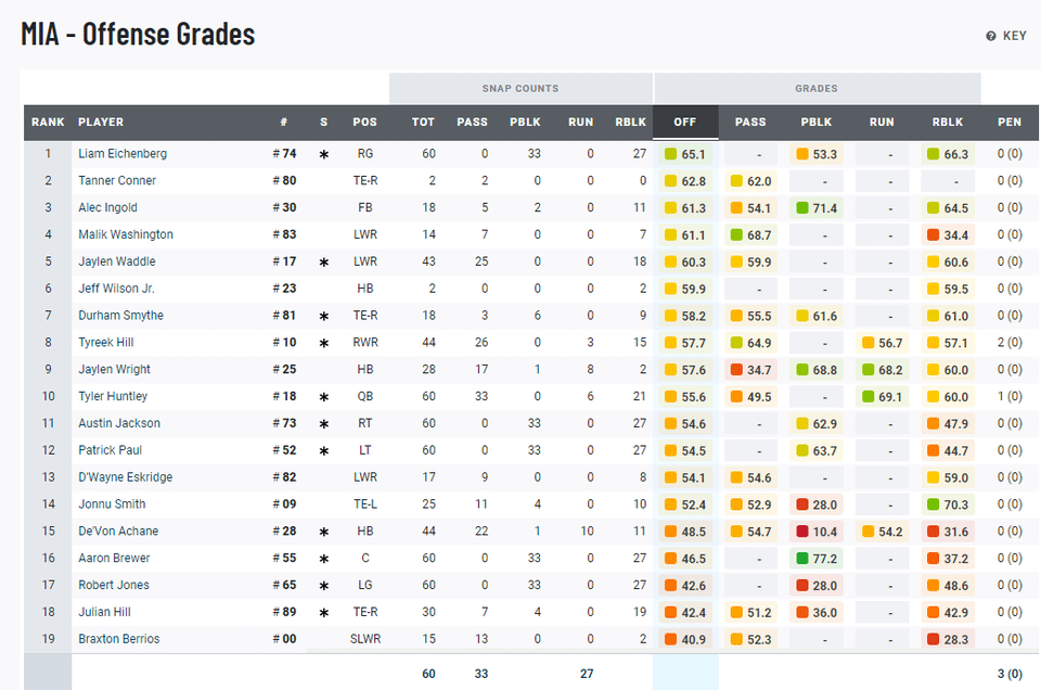 Full Week 4 PFF Grades: Offense/Defense & O-Line Pressures (2024)