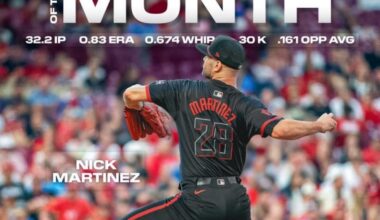 Nick Martinez has been named NL pitcher of the month for September!