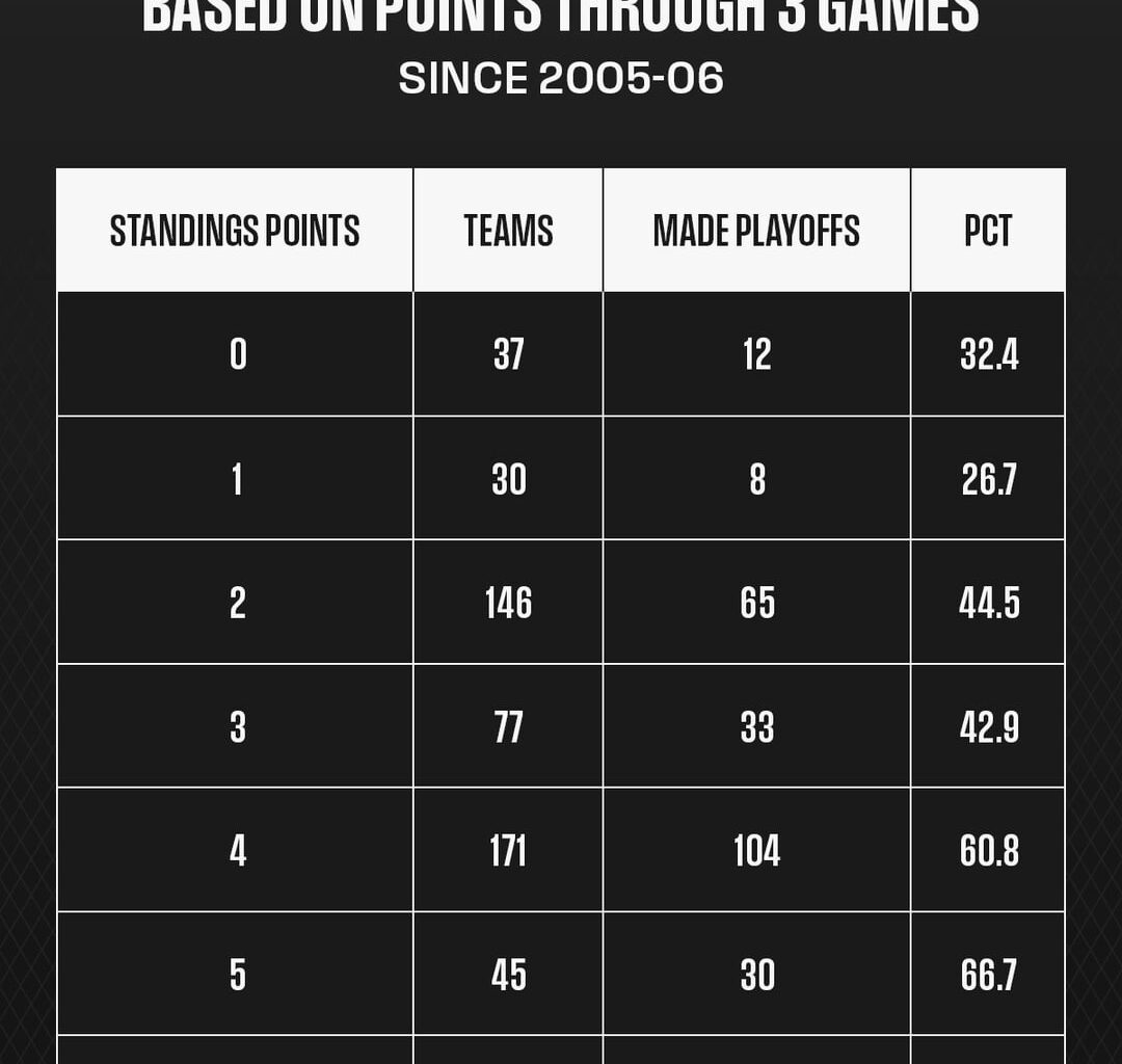 History of teams making the playoffs based on results from the first 3-5 games