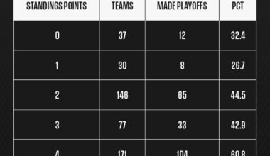 History of teams making the playoffs based on results from the first 3-5 games