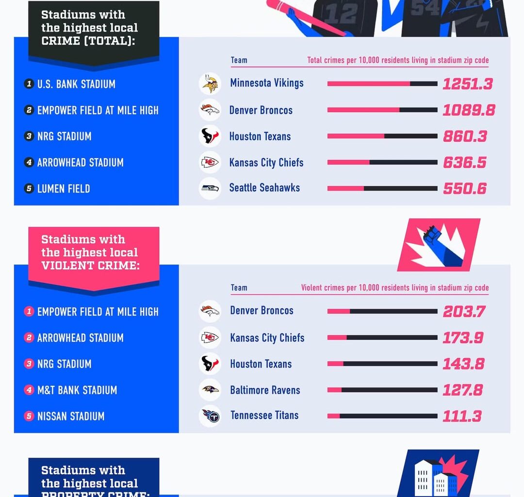 Most Dangerous NFL Stadiums Ranked