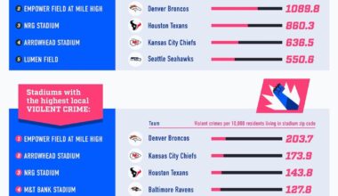 Most Dangerous NFL Stadiums Ranked