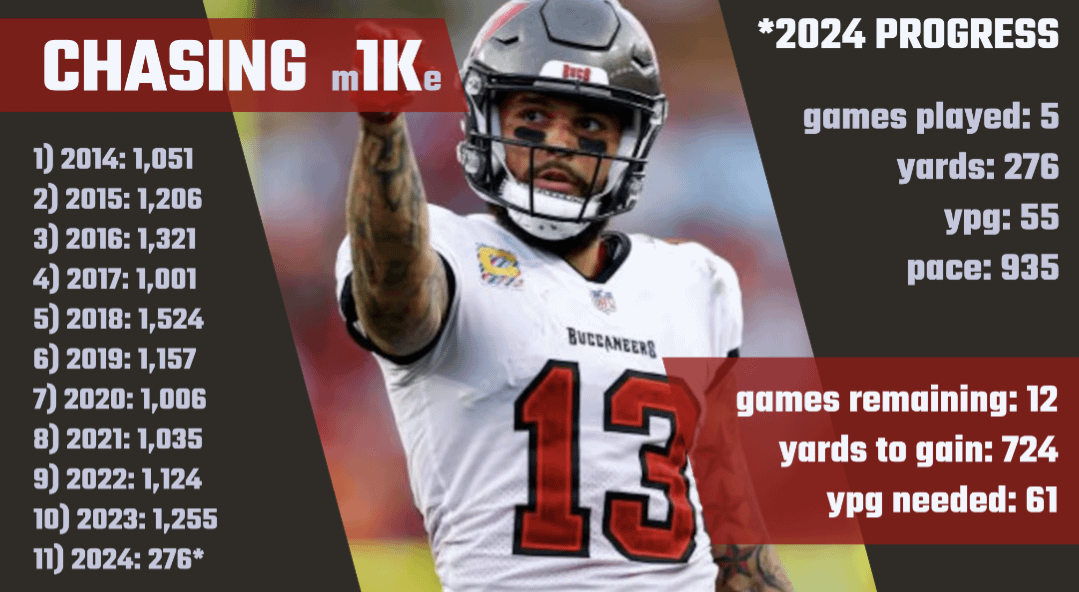CHASING m1Ke - Tracking Mike's Progress to Another 1000 Yard Season - Game 5