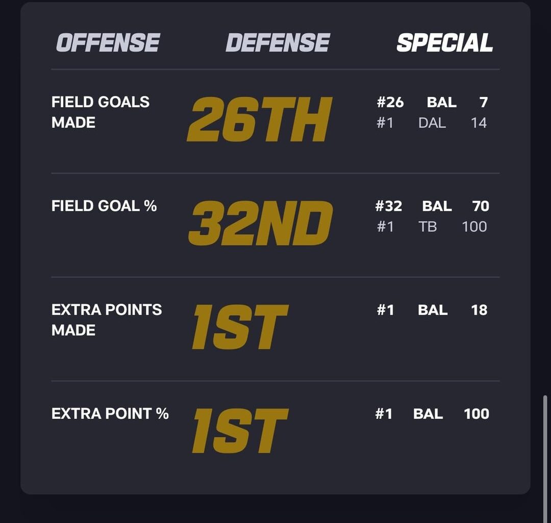 Baltimore Ravens have the toughest schedule in the NFL yet they are 1st in Rushing and 2nd in Points