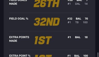 Baltimore Ravens have the toughest schedule in the NFL yet they are 1st in Rushing and 2nd in Points