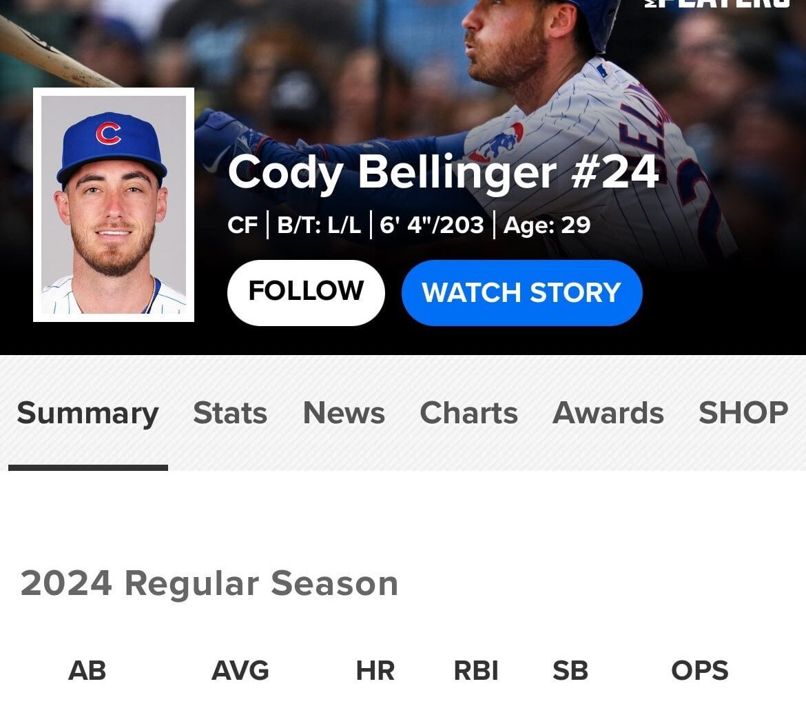 The #Cubs are aggressively shopping 1B/OF Cody Bellinger, with 
@BNightengale
 saying “The worst-kept secret at the GM meetings was the Cubs offering Bellinger to anyone and everyone.”