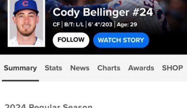 The #Cubs are aggressively shopping 1B/OF Cody Bellinger, with 
@BNightengale
 saying “The worst-kept secret at the GM meetings was the Cubs offering Bellinger to anyone and everyone.”