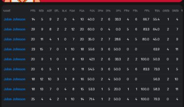 Jalen Johnson in November: 20/10/6, 1.3 steals, and 1.1 blocks per game on 50/37/83 splits (5 3PA)