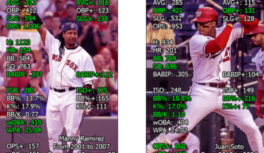 Comparing Juan Soto to Manny Ramírez in depth