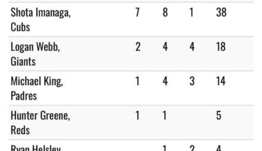 Shota finishes 5th in NL Cy Young voting!