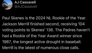 [Cassavell] Paul Skenes is the 2024 NL Rookie of the Year. Jackson Merrill finished second, receiving 104 voting points to Skenes' 136. The Padres haven't had a Rookie of the Year Award winner since 1987, the longest active drought in baseball. Merrill is the latest of numerous close calls.