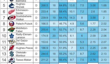 [MoneyPuck] Defensive pairings with the lowest expected goals against (minimum of 150 minutes played together 5 on 5)