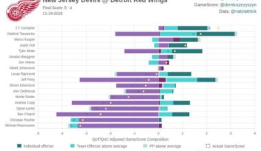 Stat Card from Devils vs Red Wings