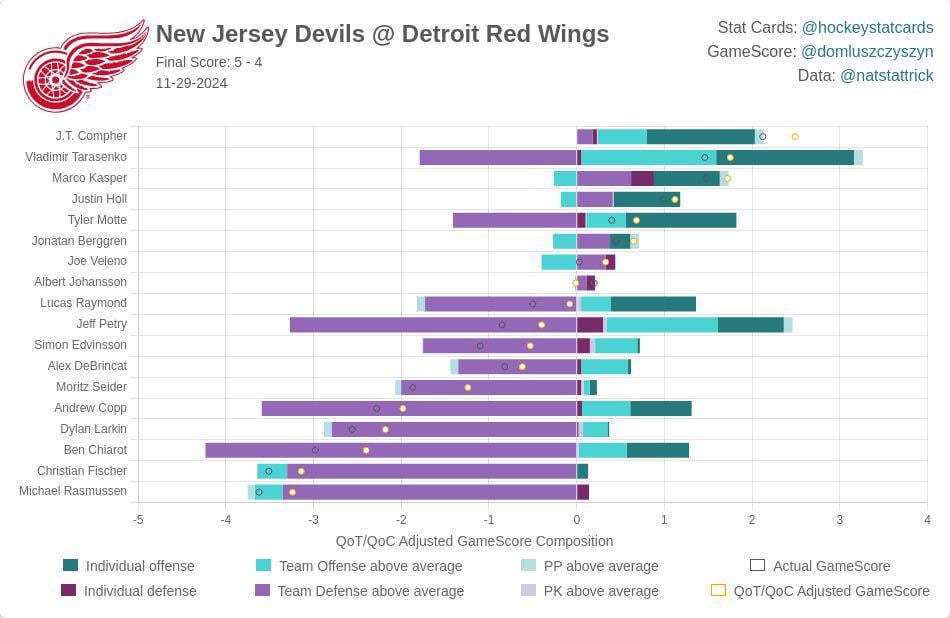 Stat Card from Devils vs Red Wings