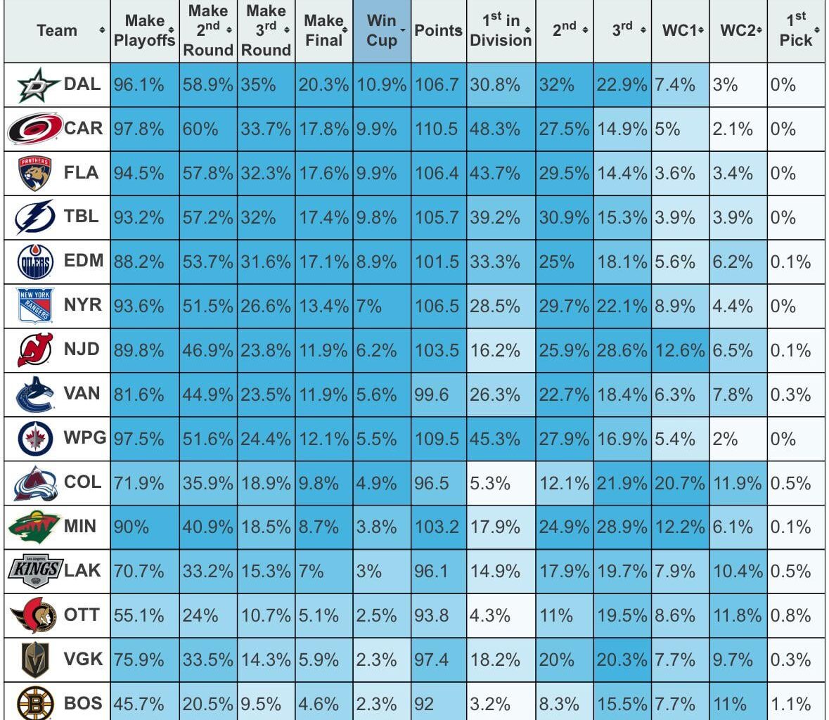Underlying stats say we’re pretty good!
