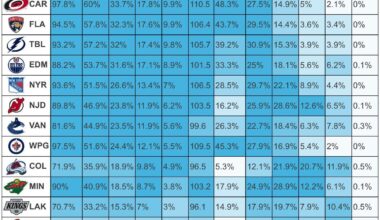 Underlying stats say we’re pretty good!