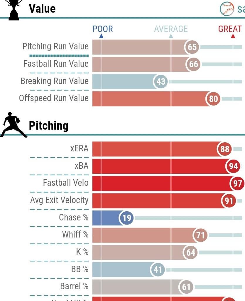Guess the Twin from their 2024 Statcast. Round 2