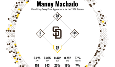 [oc] 2024 Silver Slugger Finalists: Machado, Merrill & Profar