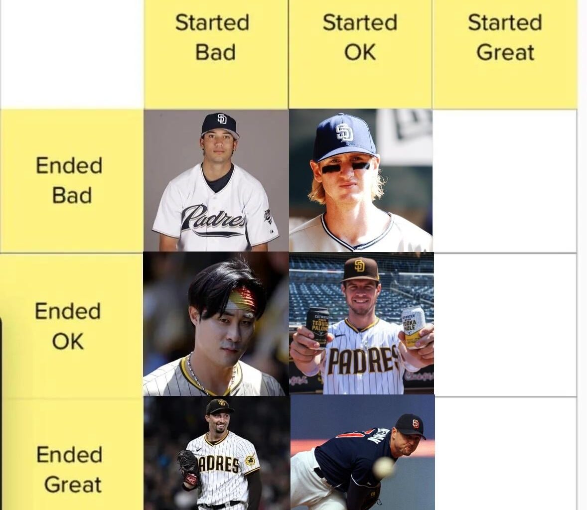 Trevor Hoffman didn't have his best season coming from the Marlins. As years went by, Hoffman adapted into the closer role, and the rest was history. Which Padre started great, but ended horribly? Day 7