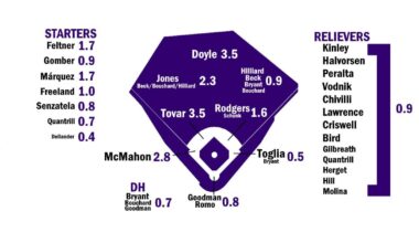2025 ZiPS Projections for the Rockies