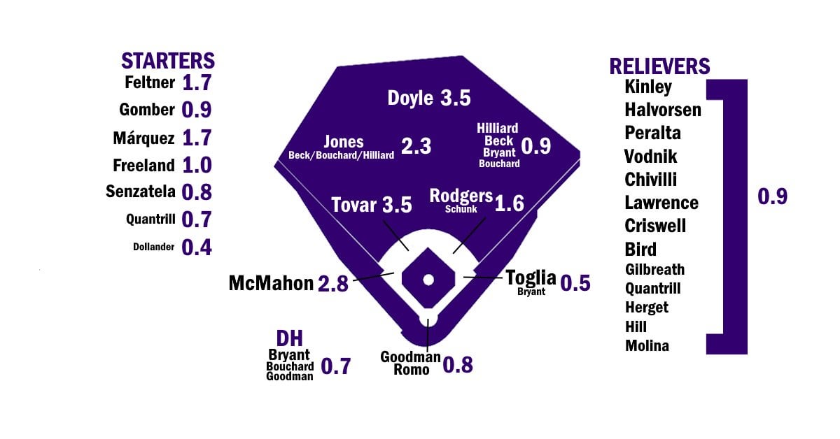 2025 ZiPS Projections for the Rockies