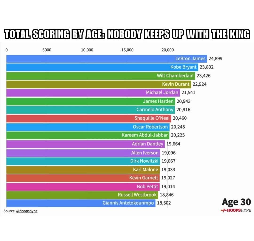 Accumulated scoring by age