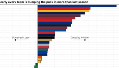 The Wings are dumping the puck less than last year