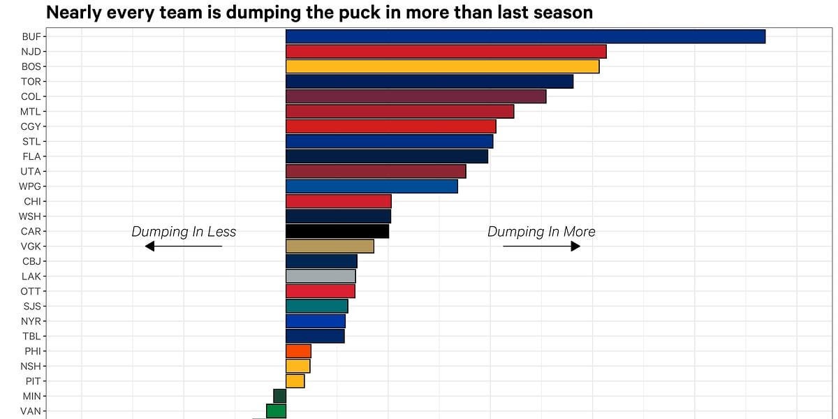 The Wings are dumping the puck less than last year
