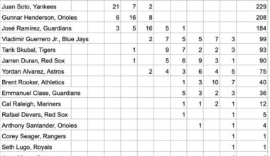 [BBWA] Here are the AL MVP vote totals