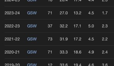 at least Mr 17 ppg is back