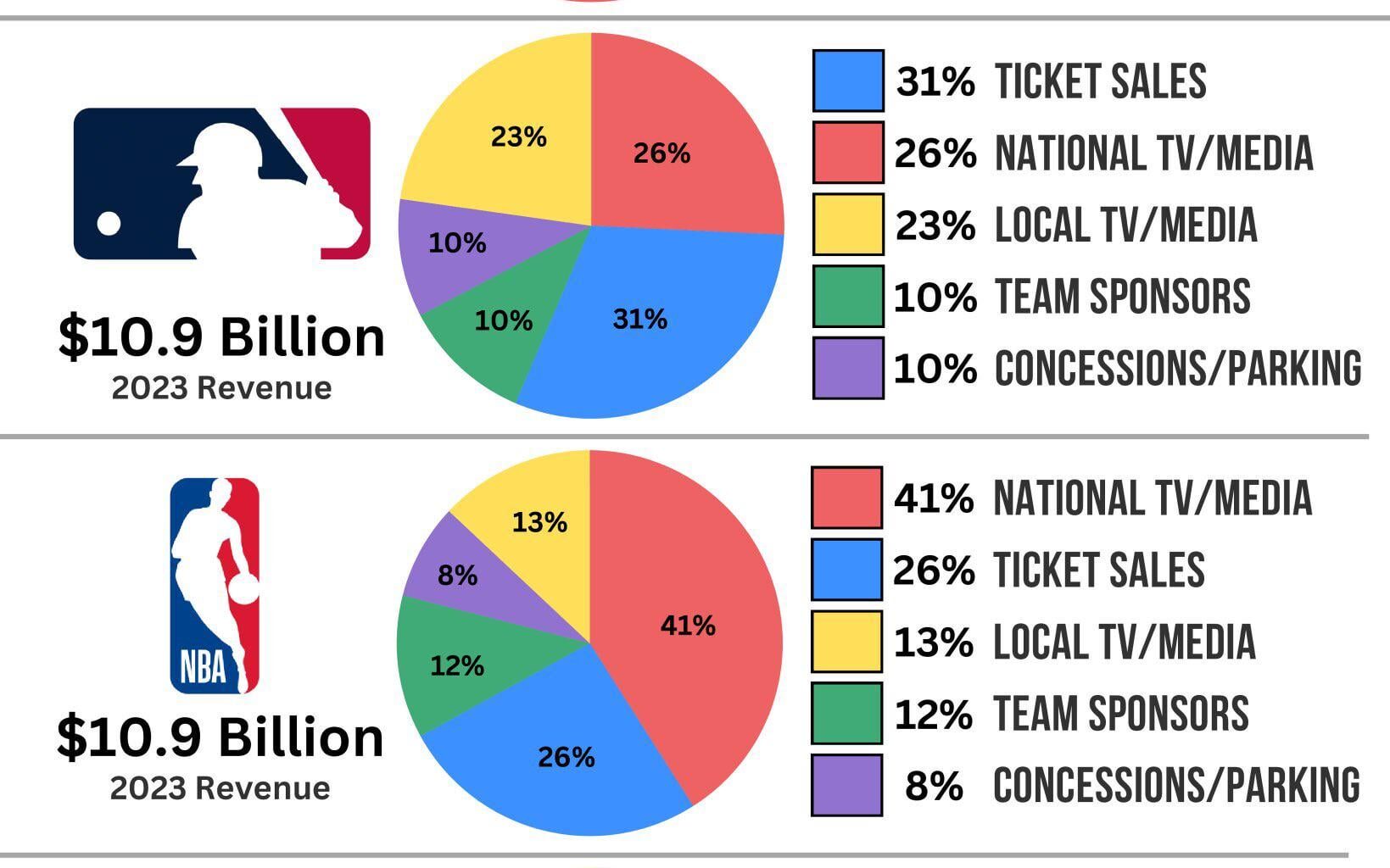 How MLB makes money
