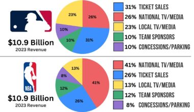 How MLB makes money