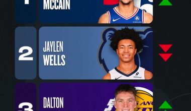 Tre knows ball 👀😂