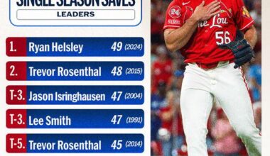 NL Reliever of the Year and All-MLB First Team selection, Ryan Helsley, etched his name into the Cardinals history books this season.