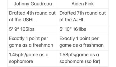 Aiden Fink looking a lot like Johnny Hockey did at this point in his development - could be the steal of the draft