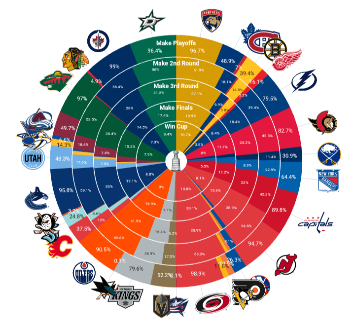 Moneypuck playoff odds November 13th,