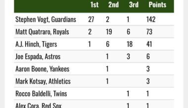 Rocco Baldelli Received an AL Manager of the Year Vote