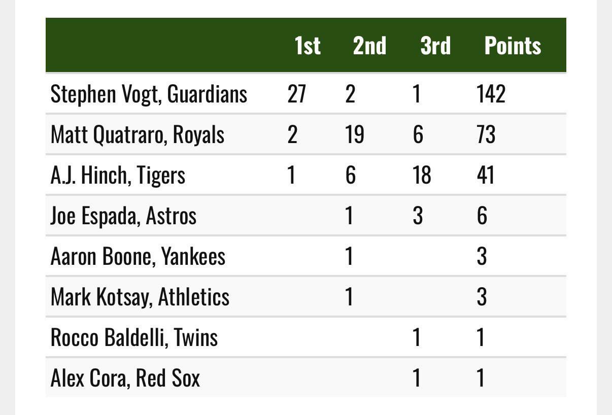 Rocco Baldelli Received an AL Manager of the Year Vote