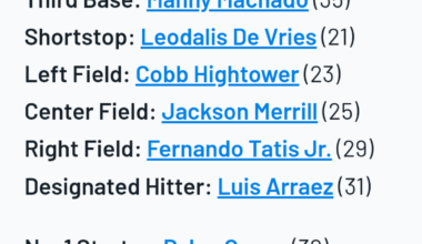 2028 Projected Lineup (BA)