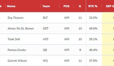 Top-5 pass catchers in ASS (Average Seperation Score) on horizontally breaking routes: #4: Romeo Doubs